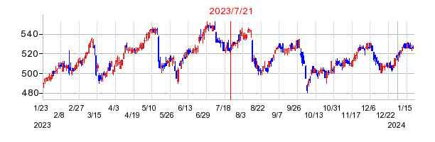 2023年7月21日 13:41前後のの株価チャート